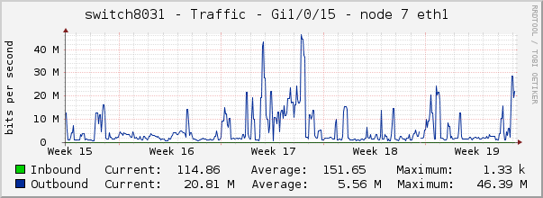 switch8031 - Traffic - 1/0/15 - |query_ifAlias| 