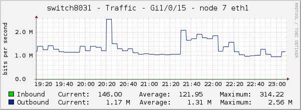 switch8031 - Traffic - 1/0/15 - |query_ifAlias| 