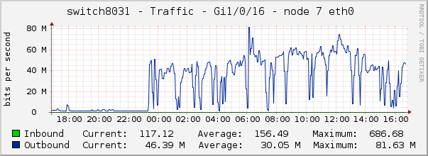 switch8031 - Traffic - 1/0/16 - |query_ifAlias| 