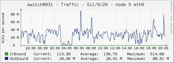 switch8031 - Traffic - 1/0/20 - |query_ifAlias| 