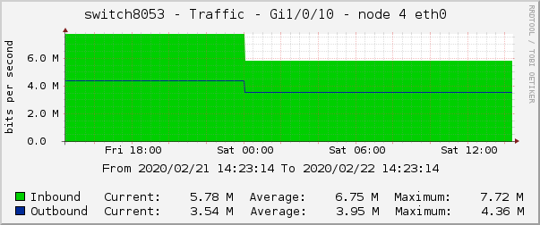 switch8053 - Traffic - pime - |query_ifAlias| 