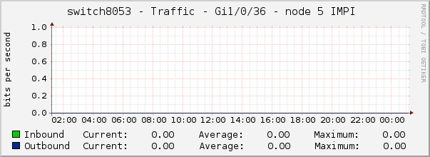 switch8053 - Traffic - vme.0 - |query_ifAlias| 