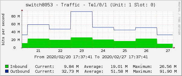 switch8053 - Traffic - |query_ifName| (|query_ifDescr|)