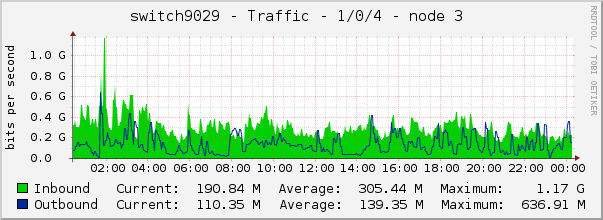 switch9029 - Traffic - 1/0/4 - node 3 