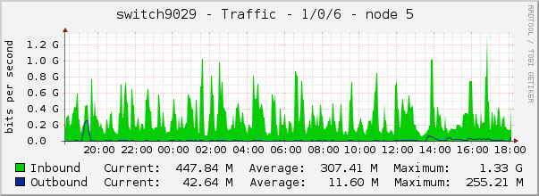 switch9029 - Traffic - 1/0/6 - node 5 