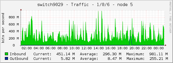 switch9029 - Traffic - 1/0/6 - node 5 
