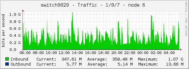 switch9029 - Traffic - 1/0/7 - node 6 