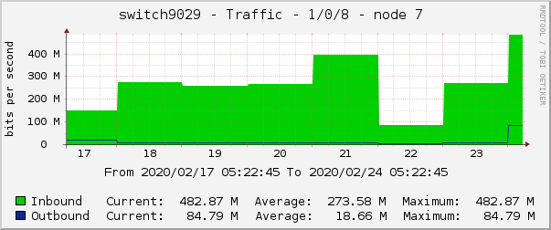 switch9029 - Traffic - 1/0/8 - node 7 