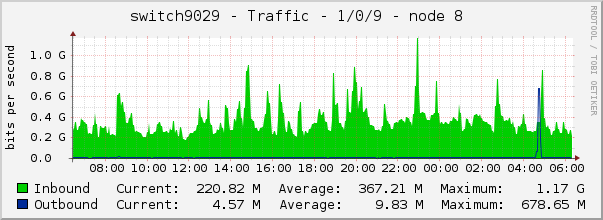 switch9029 - Traffic - 1/0/9 - node 8 