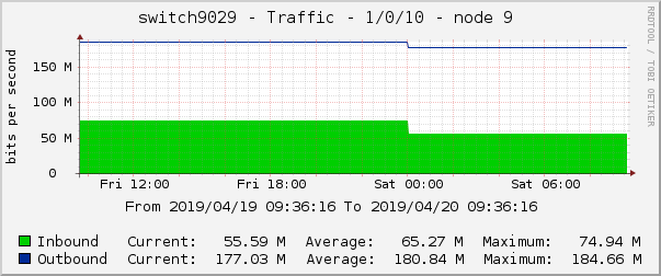 switch9029 - Traffic - 1/0/10 - node 9 