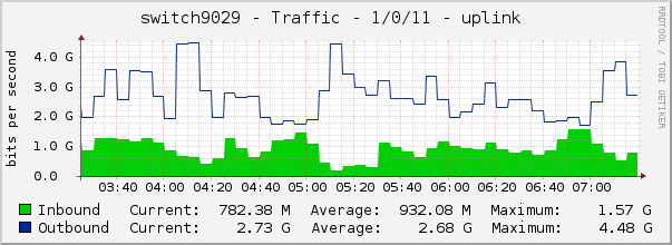 switch9029 - Traffic - 1/0/11 - uplink 