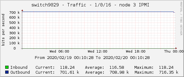 switch9029 - Traffic - 1/0/16 - node 3 IPMI 