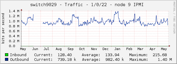 switch9029 - Traffic - 1/0/22 - node 9 IPMI 