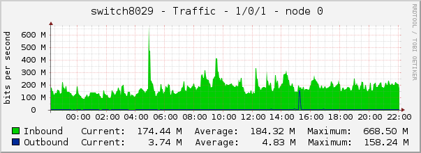 switch8029 - Traffic - 1/0/1 - node 0 