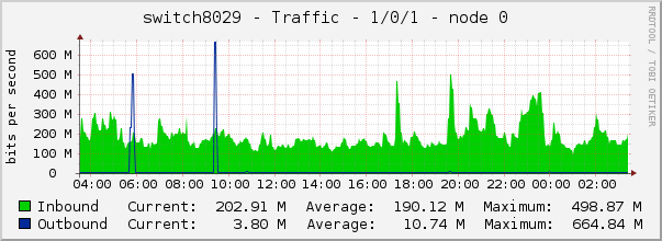 switch8029 - Traffic - 1/0/1 - node 0 