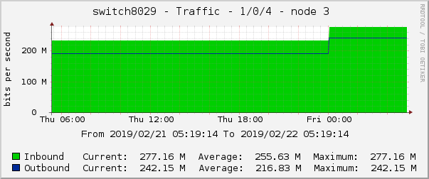switch8029 - Traffic - 1/0/4 - node 3 