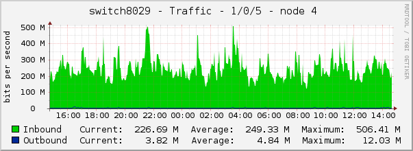 switch8029 - Traffic - 1/0/5 - node 4 