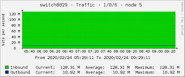 switch8029 - Traffic - 1/0/6 - node 5 