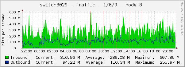 switch8029 - Traffic - 1/0/9 - node 8 
