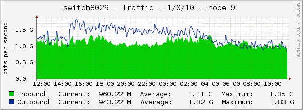 switch8029 - Traffic - 1/0/10 - node 9 