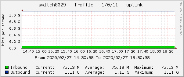 switch8029 - Traffic - 1/0/11 - uplink 