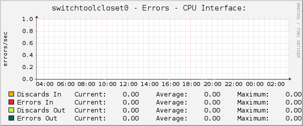switchtoolcloset0 - Errors - CPU Interface: 