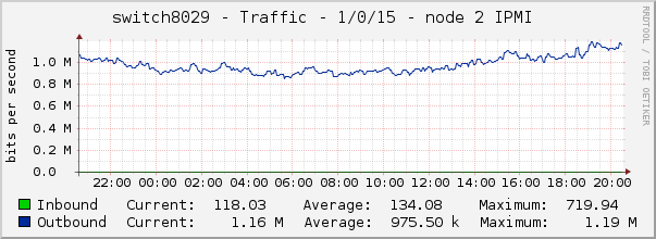 switch8029 - Traffic - 1/0/15 - node 2 IPMI 