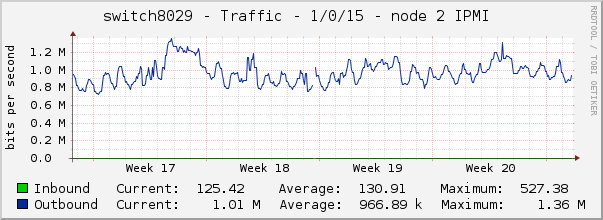 switch8029 - Traffic - 1/0/15 - node 2 IPMI 