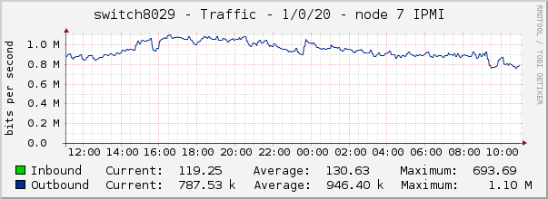switch8029 - Traffic - 1/0/20 - node 7 IPMI 