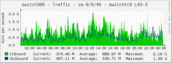 switch300 - Traffic - xe-0/0/46 - switchtc0 LAG-3 