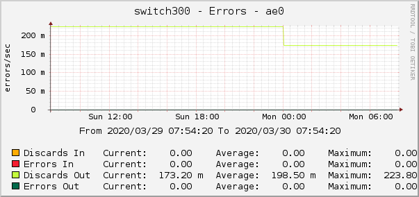 switch300 - Errors - ae0