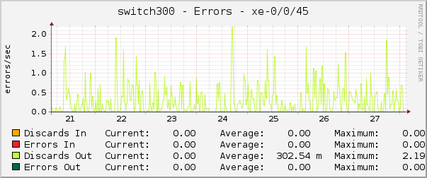 switch300 - Errors - xe-0/0/45