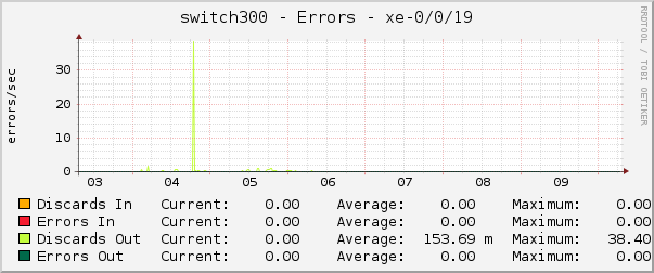 switch300 - Errors - xe-0/0/19
