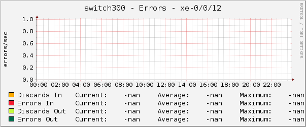 switch300 - Errors - |query_ifName|