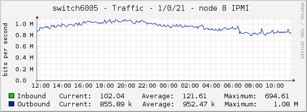 switch6005 - Traffic - 1/0/21 - node 8 IPMI 
