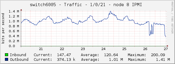 switch6005 - Traffic - 1/0/21 - node 8 IPMI 