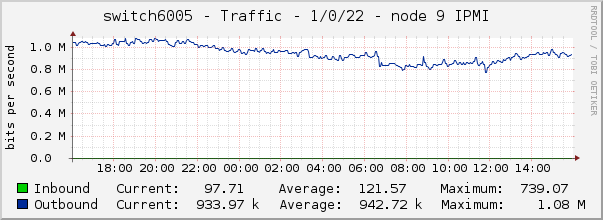 switch6005 - Traffic - 1/0/22 - node 9 IPMI 