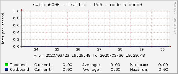 switch6000 - Traffic - |query_ifName| - |query_ifAlias| 