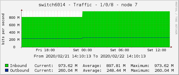switch6014 - Traffic - gre - |query_ifAlias| 
