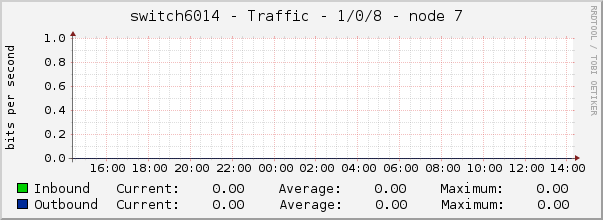 switch6014 - Traffic - gre - |query_ifAlias| 