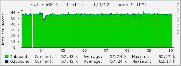 switch6014 - Traffic - lo0.16385 - |query_ifAlias| 