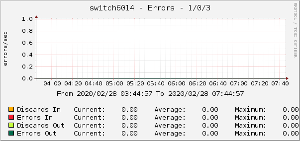 switch6014 - Errors - |query_ifName|
