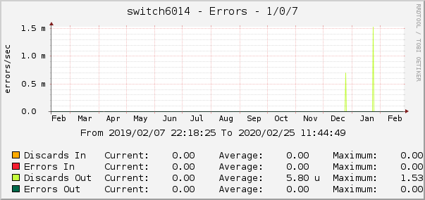 switch6014 - Errors - tap