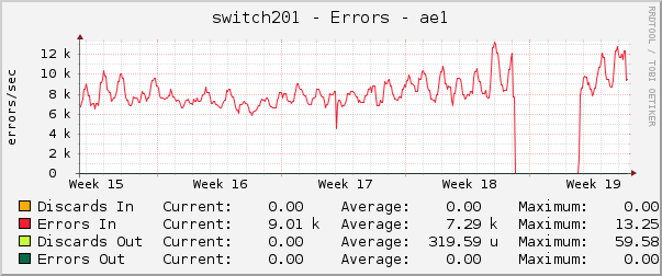 switch201 - Errors - ae1