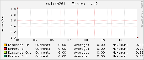 switch201 - Errors - ae2