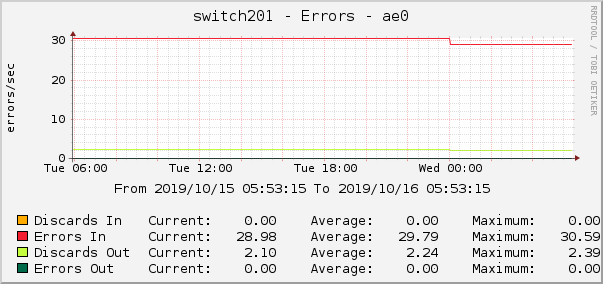 switch201 - Errors - ae0