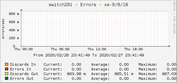 switch201 - Errors - xe-0/0/18
