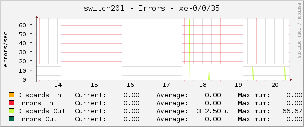 switch201 - Errors - xe-0/0/35