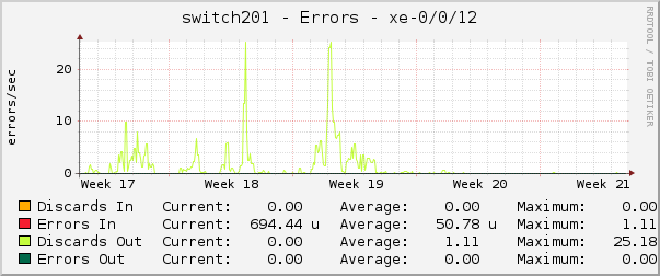 switch201 - Errors - xe-0/0/12