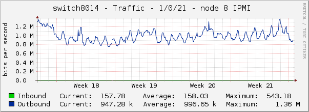 switch8014 - Traffic - 1/0/21 - node 8 IPMI 